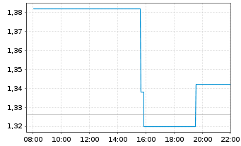 Chart New Found Gold Corp. - Intraday