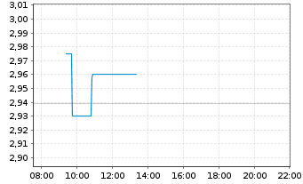 Chart New Gold Inc. - Intraday