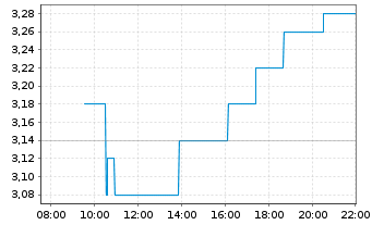 Chart New Pacific Metals Corp. - Intraday