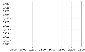 Chart Newcore Gold Ltd. - Intraday