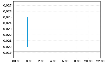 Chart Nextech3D.AI Corp. - Intraday