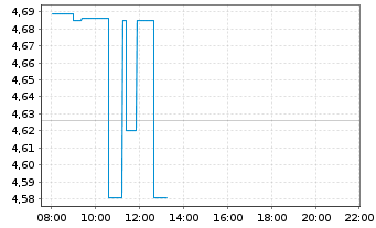 Chart NexGen Energy Ltd. - Intraday