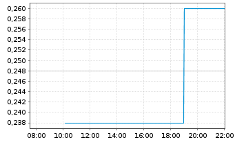 Chart Nextsource Materials Inc. - Intraday