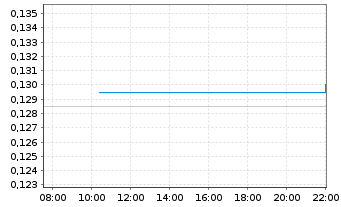 Chart Nexe Innovations Inc. - Intraday