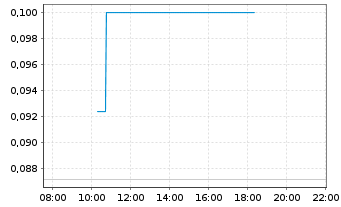 Chart Nexus Uranium Corp. - Intraday