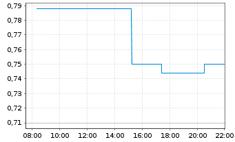 Chart Nexus Uranium Corp. - Intraday