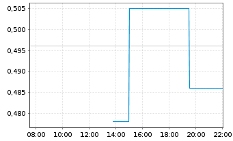 Chart NeXGold Mining Corp. - Intraday