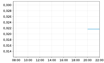 Chart NexMetals Mining Corp. - Intraday