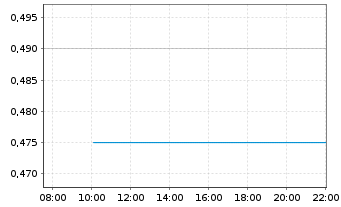 Chart Nickel 28 Capital Corp. - Intraday