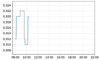 Chart 1911 Gold Corp. - Intraday
