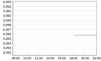 Chart Noble Plains Uranium Corp. - Intraday
