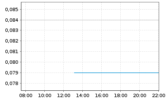 Chart Nord Precious Metals Mini.inc. - Intraday