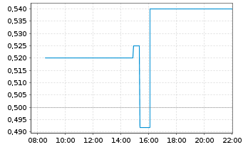 Chart Norsemont Mining Inc. - Intraday