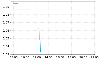 Chart Northern Dynasty Minls Ltd. - Intraday