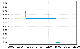 Chart Novagold Resources Inc. - Intraday