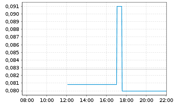 Chart Nu E Power Corp. - Intraday