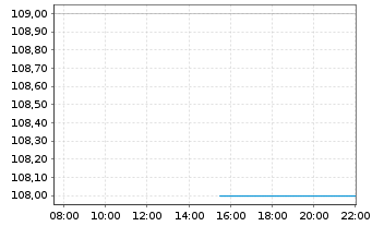 Chart Novanta Inc. - Intraday