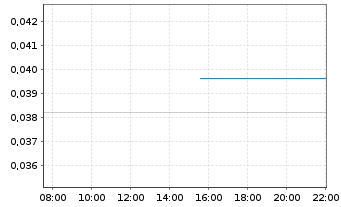 Chart NuGen Medical Devices Inc. - Intraday