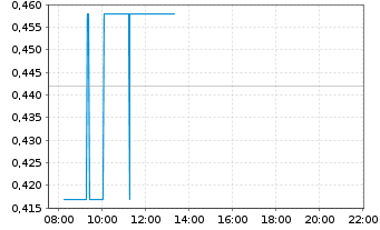 Chart NurExone Biologic Inc. - Intraday