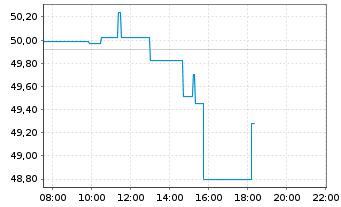 Chart Nutrien Ltd - Intraday