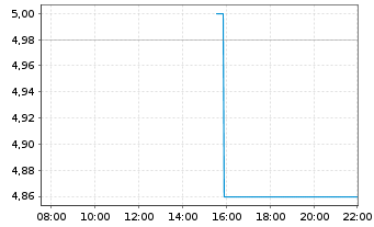 Chart Obsidian Energy Ltd. - Intraday