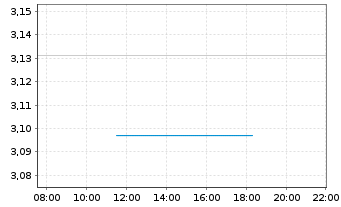 Chart OceanaGold Corp. - Intraday