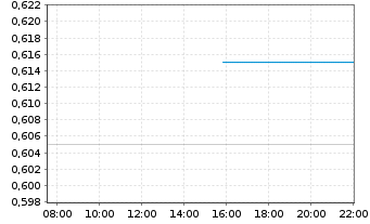 Chart Omai Gold Mines Corp - Intraday