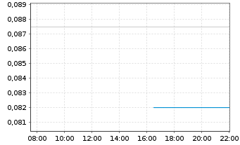 Chart Omega Pacific Resources Inc. - Intraday