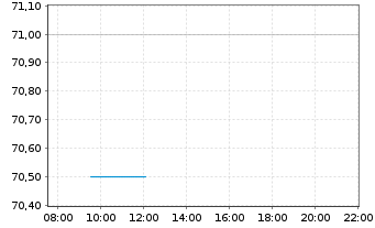 Chart Onex Corp. - Intraday