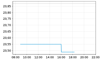 Chart Open Text Corp. - Intraday