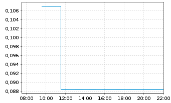 Chart OPTIMI HEALTH Corp. - Intraday