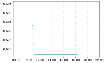 Chart Orezone Gold Corp. - Intraday