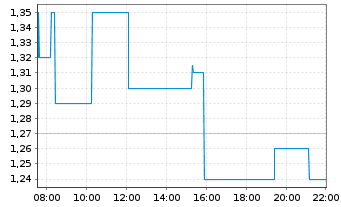 Chart Organigram Global Inc. - Intraday