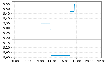 Chart Orla Mining Ltd. (new) - Intraday