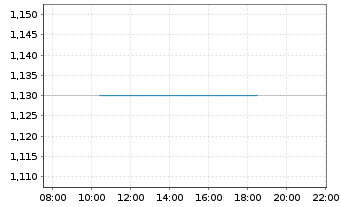 Chart Orogen Royalties Inc. - Intraday