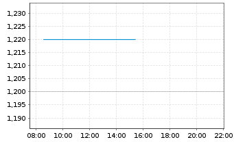 Chart Orogen Royalties Inc. - Intraday