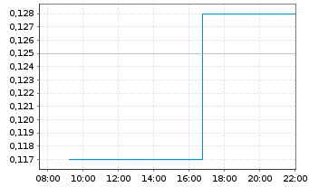 Chart Orosur Mining Inc. - Intraday