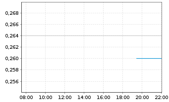 Chart Osisko Metals Inc. - Intraday