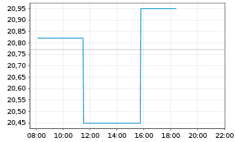 Chart Osisko Gold Royalties Ltd. - Intraday