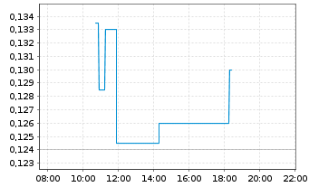 Chart Outcrop Silver & Gold Corp. - Intraday