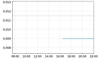 Chart Panther Minerals Inc. - Intraday