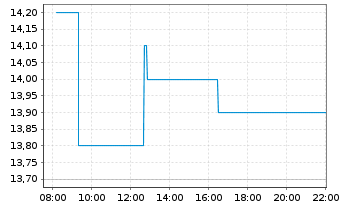 Chart Paramount Resources Ltd. Class A - Intraday