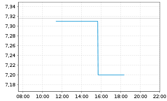 Chart Parex Resources Inc. - Intraday