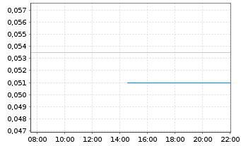 Chart Pegasus Resources Inc. - Intraday