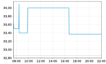 Chart Pembina Pipeline Corp. - Intraday