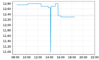 Chart Perpetua Resources Corp. - Intraday