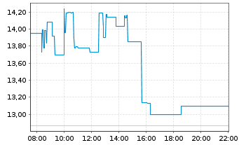 Chart Peyto Explorat.&Devel.Corp.New - Intraday