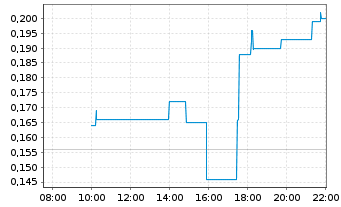 Chart Planet Ventures Inc. - Intraday