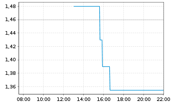 Chart Platinum Group Metals Ltd. - Intraday