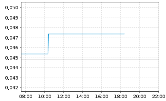 Chart PlasCred Circular Innovat.Inc. - Intraday